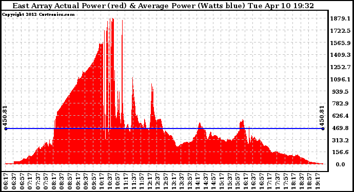 Solar PV/Inverter Performance East Array Actual & Average Power Output