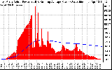 Solar PV/Inverter Performance East Array Actual & Running Average Power Output