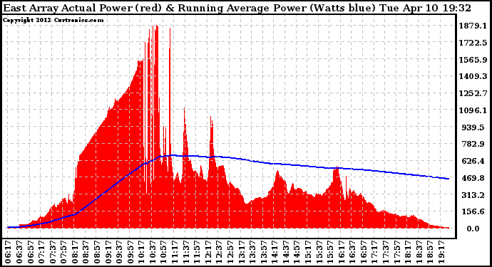 Solar PV/Inverter Performance East Array Actual & Running Average Power Output