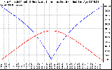 Solar PV/Inverter Performance Sun Altitude Angle & Azimuth Angle