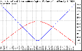 Solar PV/Inverter Performance Sun Altitude Angle & Sun Incidence Angle on PV Panels