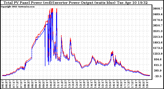 Solar PV/Inverter Performance PV Panel Power Output & Inverter Power Output