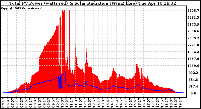 Solar PV/Inverter Performance Total PV Panel Power Output & Solar Radiation