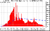 Solar PV/Inverter Performance Total PV Panel & Running Average Power Output