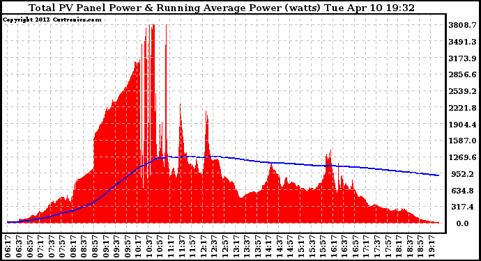 Solar PV/Inverter Performance Total PV Panel & Running Average Power Output