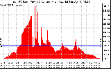 Solar PV/Inverter Performance Total PV Panel Power Output