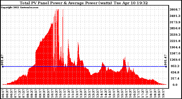 Solar PV/Inverter Performance Total PV Panel Power Output