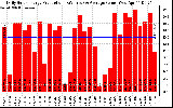 Solar PV/Inverter Performance Daily Solar Energy Production