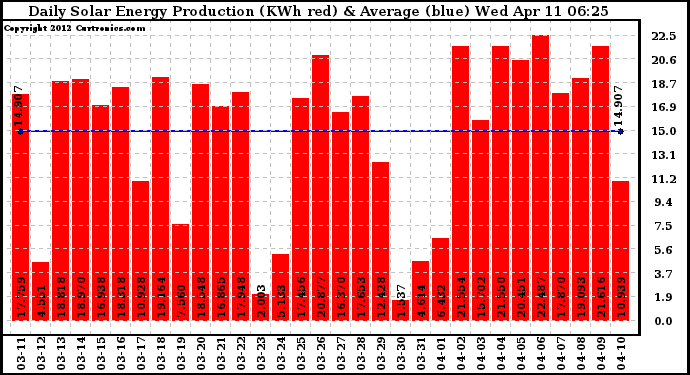 Solar PV/Inverter Performance Daily Solar Energy Production