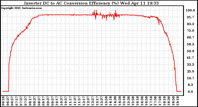 Solar PV/Inverter Performance Inverter DC to AC Conversion Efficiency