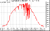 Solar PV/Inverter Performance Daily Energy Production Per Minute