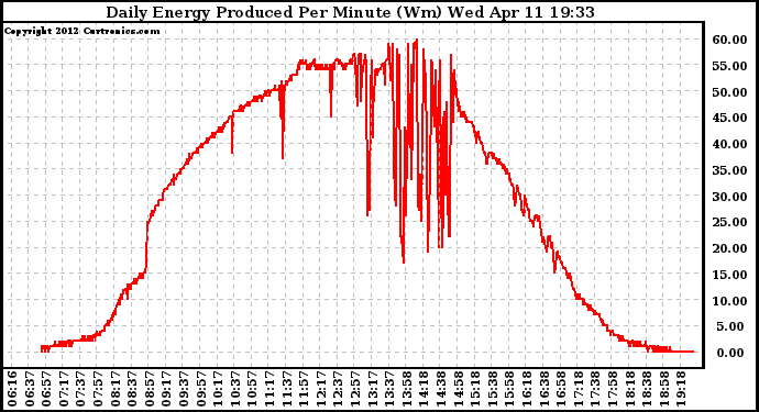 Solar PV/Inverter Performance Daily Energy Production Per Minute