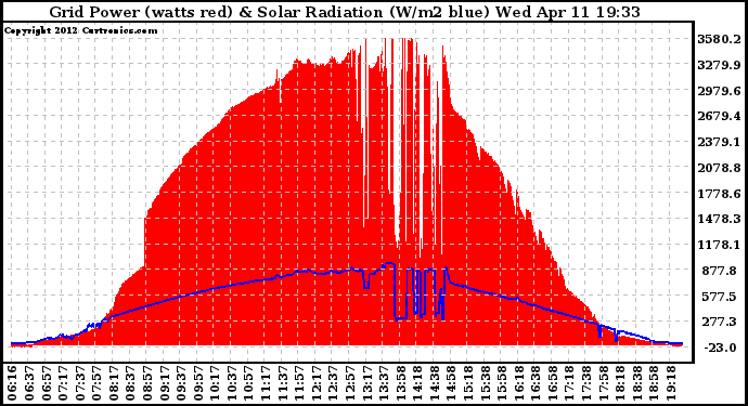 Solar PV/Inverter Performance Grid Power & Solar Radiation