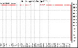 Solar PV/Inverter Performance Grid Voltage