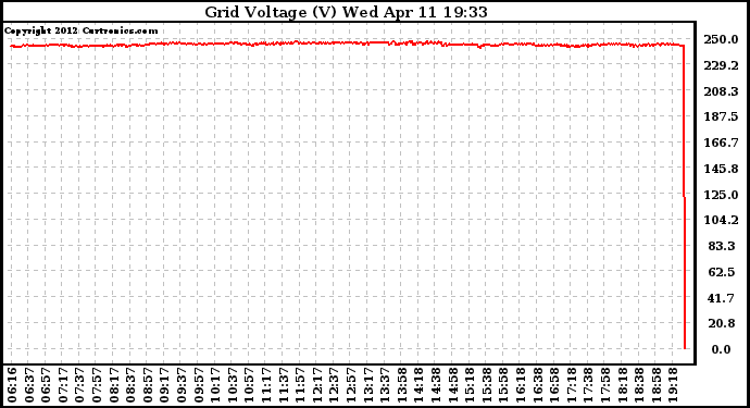 Solar PV/Inverter Performance Grid Voltage