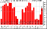 Solar PV/Inverter Performance Monthly Solar Energy Production