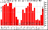 Solar PV/Inverter Performance Monthly Solar Energy Production Average Per Day (KWh)