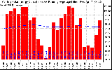 Milwaukee Solar Powered Home Monthly Production Value Running Average