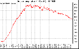 Solar PV/Inverter Performance Outdoor Temperature