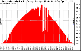 Solar PV/Inverter Performance Solar Radiation & Day Average per Minute