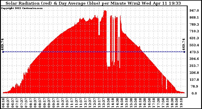 Solar PV/Inverter Performance Solar Radiation & Day Average per Minute