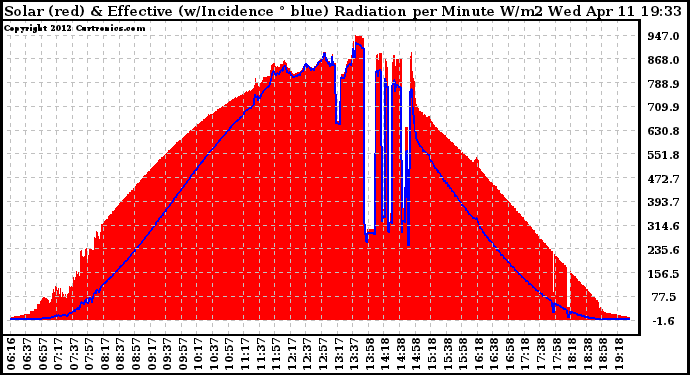 Solar PV/Inverter Performance Solar Radiation & Effective Solar Radiation per Minute