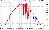 Solar PV/Inverter Performance Photovoltaic Panel Current Output