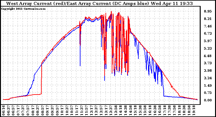 Solar PV/Inverter Performance Photovoltaic Panel Current Output