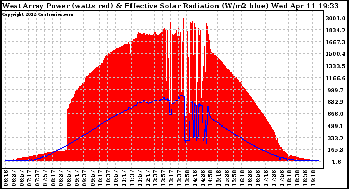 Solar PV/Inverter Performance West Array Power Output & Effective Solar Radiation