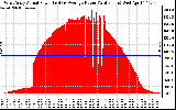 Solar PV/Inverter Performance West Array Actual & Average Power Output