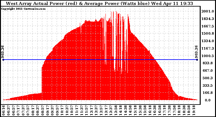 Solar PV/Inverter Performance West Array Actual & Average Power Output