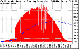 Solar PV/Inverter Performance West Array Actual & Running Average Power Output