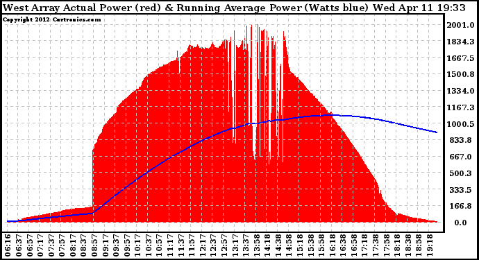 Solar PV/Inverter Performance West Array Actual & Running Average Power Output