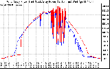 Solar PV/Inverter Performance Photovoltaic Panel Power Output