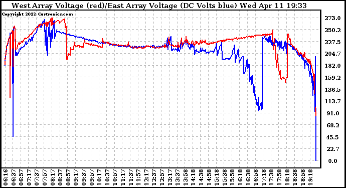 Solar PV/Inverter Performance Photovoltaic Panel Voltage Output