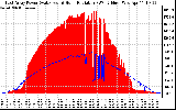 Solar PV/Inverter Performance East Array Power Output & Solar Radiation