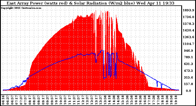 Solar PV/Inverter Performance East Array Power Output & Solar Radiation