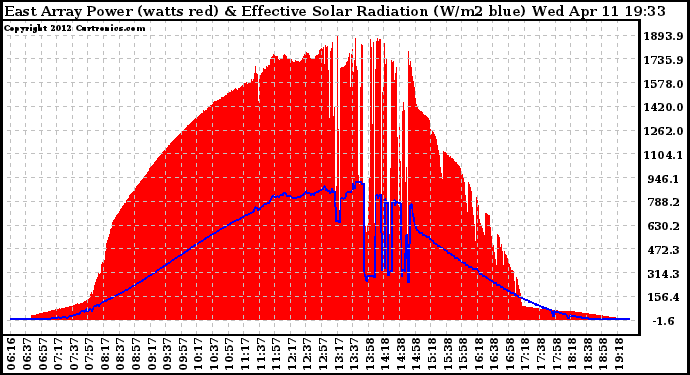 Solar PV/Inverter Performance East Array Power Output & Effective Solar Radiation