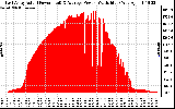 Solar PV/Inverter Performance East Array Actual & Average Power Output