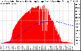 Solar PV/Inverter Performance East Array Actual & Running Average Power Output