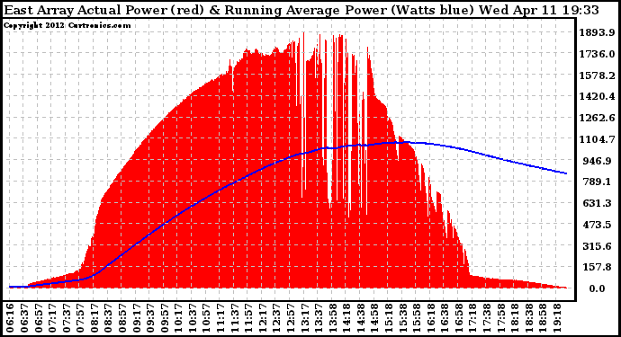 Solar PV/Inverter Performance East Array Actual & Running Average Power Output