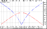 Solar PV/Inverter Performance Sun Altitude Angle & Azimuth Angle