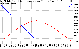 Solar PV/Inverter Performance Sun Altitude Angle & Sun Incidence Angle on PV Panels