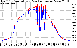 Solar PV/Inverter Performance PV Panel Power Output & Inverter Power Output