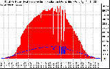 Solar PV/Inverter Performance Total PV Panel Power Output & Solar Radiation