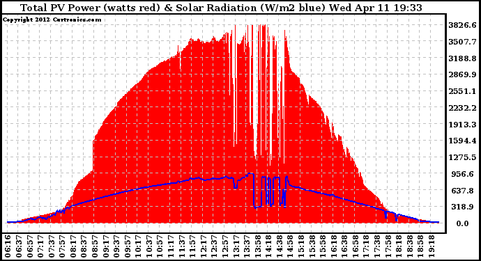 Solar PV/Inverter Performance Total PV Panel Power Output & Solar Radiation