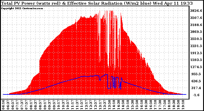 Solar PV/Inverter Performance Total PV Panel Power Output & Effective Solar Radiation