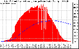 Solar PV/Inverter Performance Total PV Panel & Running Average Power Output