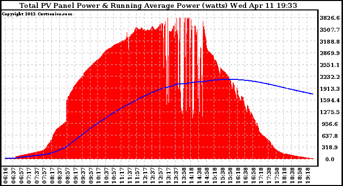 Solar PV/Inverter Performance Total PV Panel & Running Average Power Output