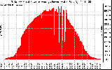 Solar PV/Inverter Performance Total PV Panel Power Output